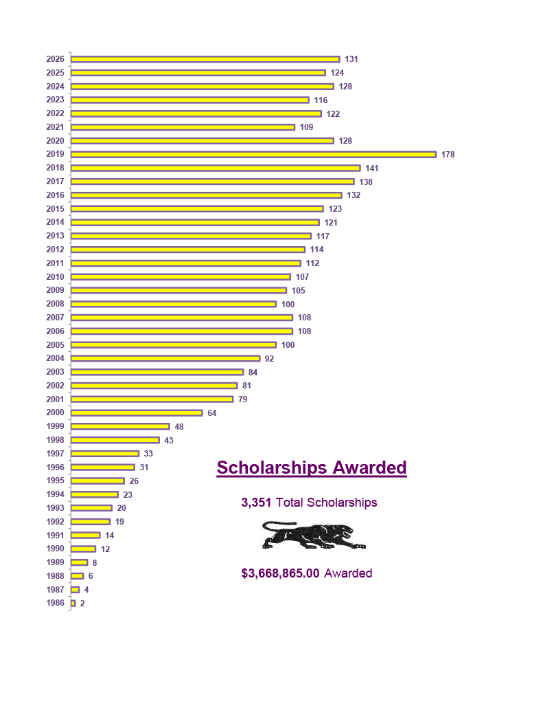 Bar chart showing scholarships awarded by year from 1986 to 2021, totaling 2,730 scholarships and $2,737,365 awarded